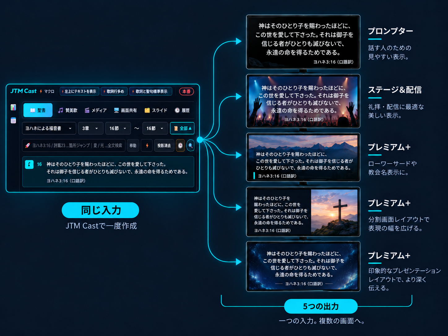 同じコンテンツを5種類の出力画面へ表示するJTM Cast